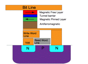 Mram